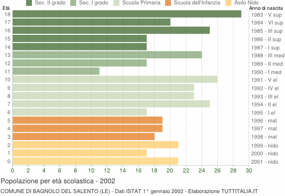Grafico Popolazione in età scolastica - Bagnolo del Salento 2002