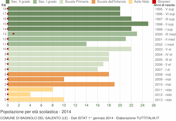 Grafico Popolazione in età scolastica - Bagnolo del Salento 2014
