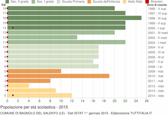 Grafico Popolazione in età scolastica - Bagnolo del Salento 2015