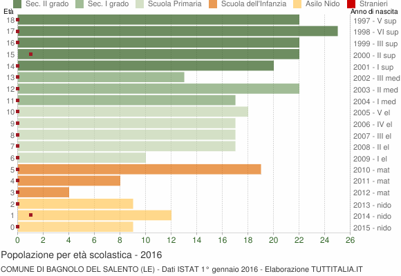 Grafico Popolazione in età scolastica - Bagnolo del Salento 2016