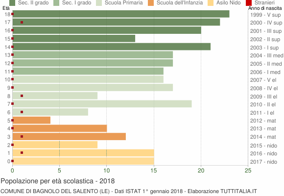 Grafico Popolazione in età scolastica - Bagnolo del Salento 2018
