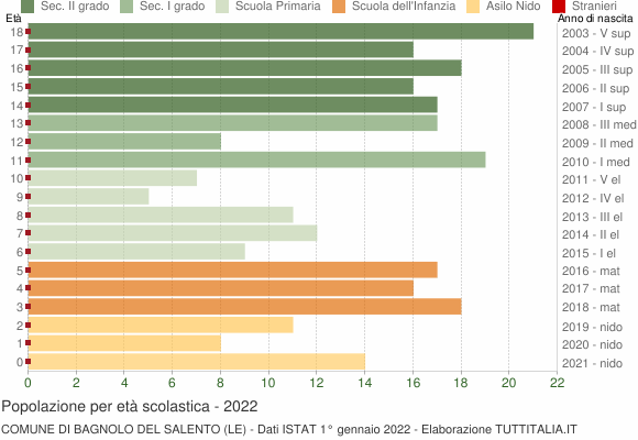 Grafico Popolazione in età scolastica - Bagnolo del Salento 2022