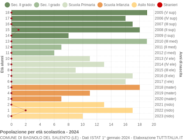 Grafico Popolazione in età scolastica - Bagnolo del Salento 2024