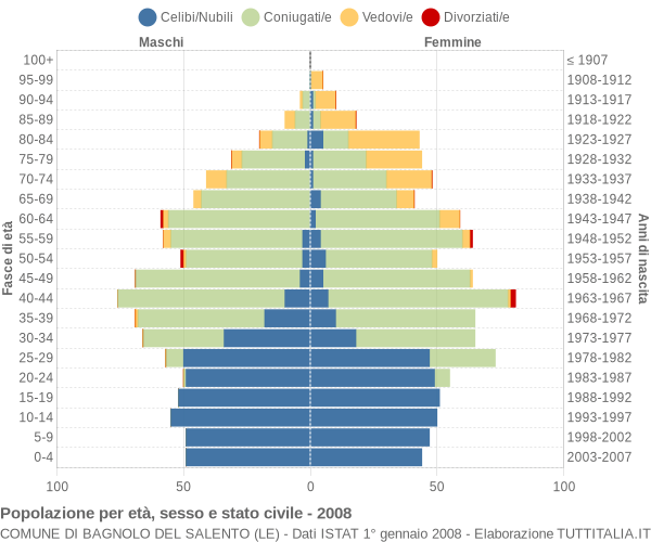 Grafico Popolazione per età, sesso e stato civile Comune di Bagnolo del Salento (LE)