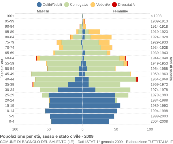 Grafico Popolazione per età, sesso e stato civile Comune di Bagnolo del Salento (LE)