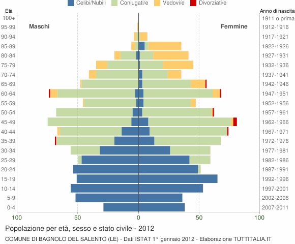 Grafico Popolazione per età, sesso e stato civile Comune di Bagnolo del Salento (LE)