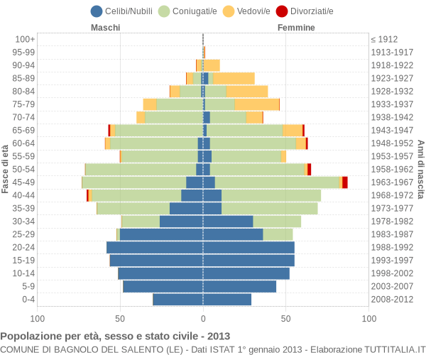 Grafico Popolazione per età, sesso e stato civile Comune di Bagnolo del Salento (LE)