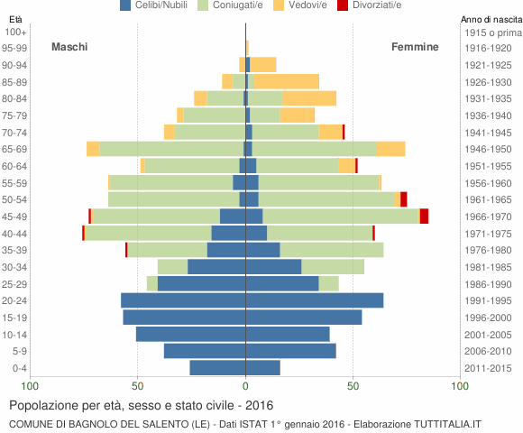 Grafico Popolazione per età, sesso e stato civile Comune di Bagnolo del Salento (LE)
