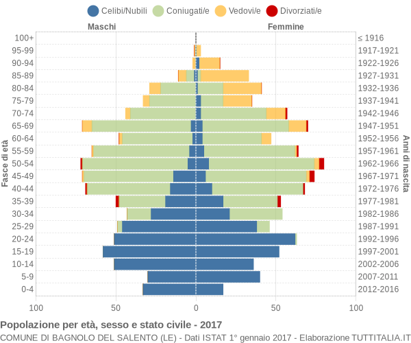 Grafico Popolazione per età, sesso e stato civile Comune di Bagnolo del Salento (LE)