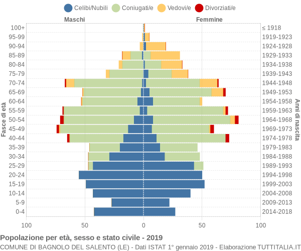 Grafico Popolazione per età, sesso e stato civile Comune di Bagnolo del Salento (LE)