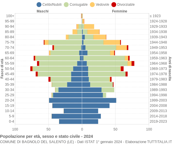 Grafico Popolazione per età, sesso e stato civile Comune di Bagnolo del Salento (LE)