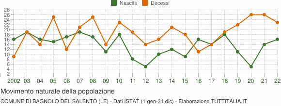 Grafico movimento naturale della popolazione Comune di Bagnolo del Salento (LE)