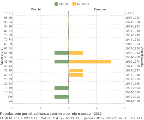 Grafico cittadini stranieri - Bagnolo del Salento 2019