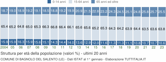 Grafico struttura della popolazione Comune di Bagnolo del Salento (LE)