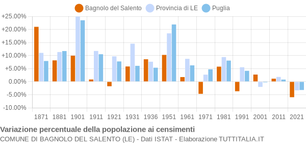 Grafico variazione percentuale della popolazione Comune di Bagnolo del Salento (LE)