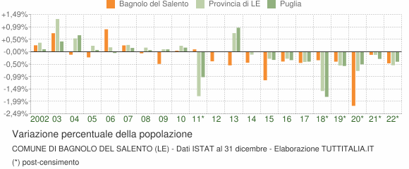 Variazione percentuale della popolazione Comune di Bagnolo del Salento (LE)