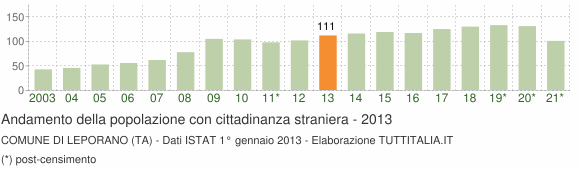 Grafico andamento popolazione stranieri Comune di Leporano (TA)