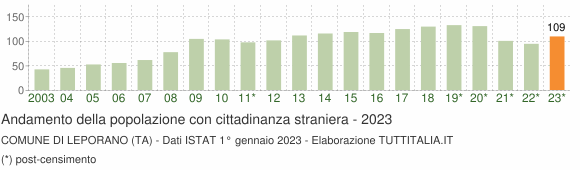 Grafico andamento popolazione stranieri Comune di Leporano (TA)