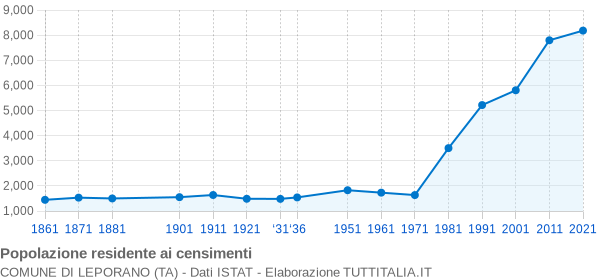 Grafico andamento storico popolazione Comune di Leporano (TA)