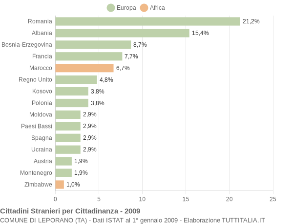 Grafico cittadinanza stranieri - Leporano 2009