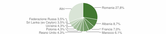 Grafico cittadinanza stranieri - Leporano 2014