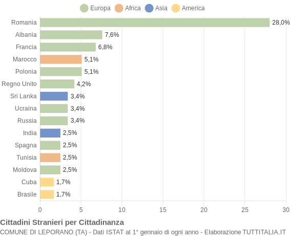 Grafico cittadinanza stranieri - Leporano 2015