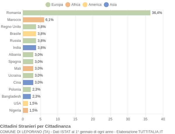 Grafico cittadinanza stranieri - Leporano 2019