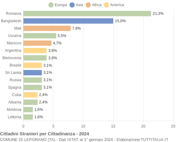 Grafico cittadinanza stranieri - Leporano 2024