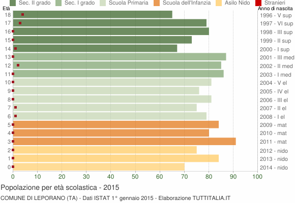 Grafico Popolazione in età scolastica - Leporano 2015
