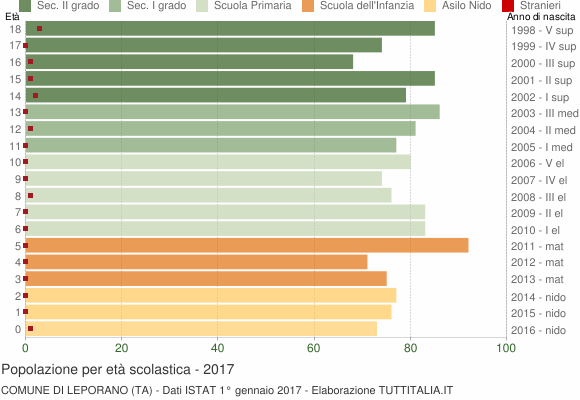 Grafico Popolazione in età scolastica - Leporano 2017