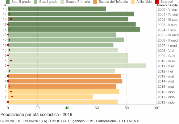 Grafico Popolazione in età scolastica - Leporano 2019