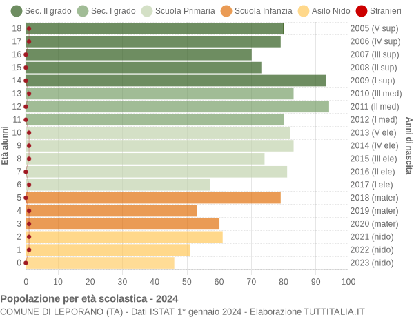 Grafico Popolazione in età scolastica - Leporano 2024