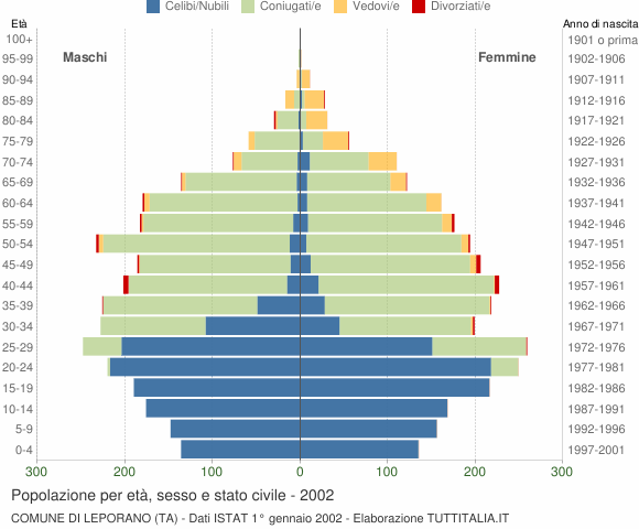 Grafico Popolazione per età, sesso e stato civile Comune di Leporano (TA)