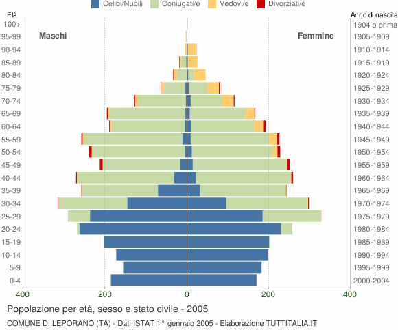 Grafico Popolazione per età, sesso e stato civile Comune di Leporano (TA)