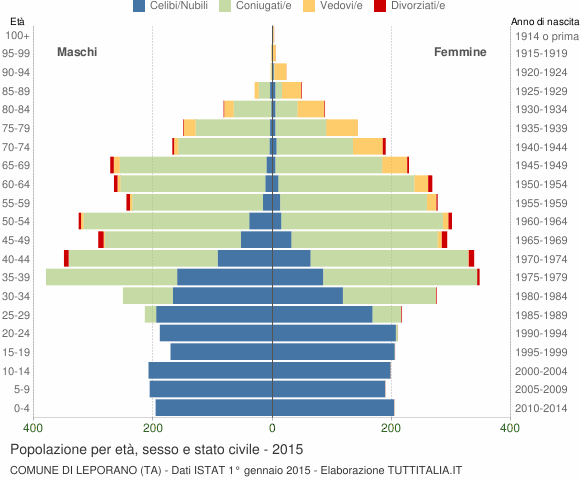 Grafico Popolazione per età, sesso e stato civile Comune di Leporano (TA)