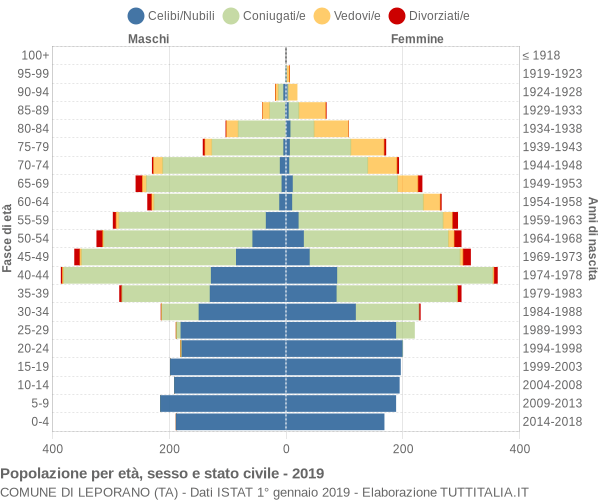 Grafico Popolazione per età, sesso e stato civile Comune di Leporano (TA)