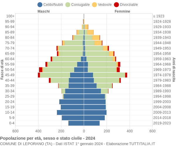 Grafico Popolazione per età, sesso e stato civile Comune di Leporano (TA)