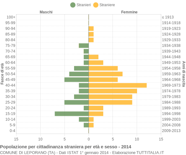 Grafico cittadini stranieri - Leporano 2014