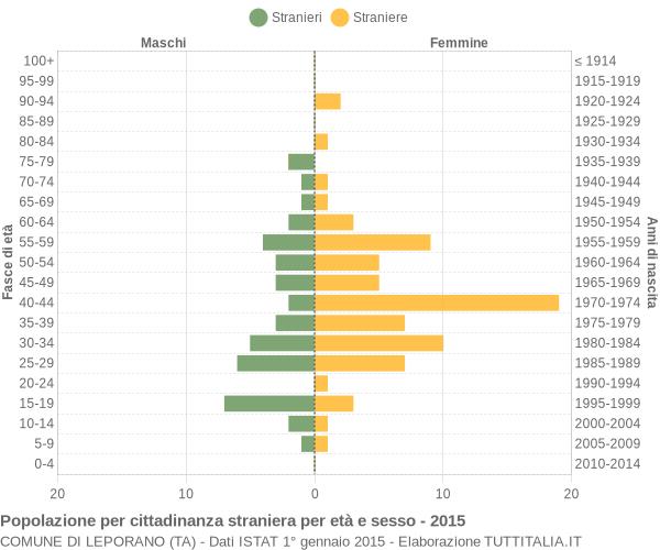 Grafico cittadini stranieri - Leporano 2015