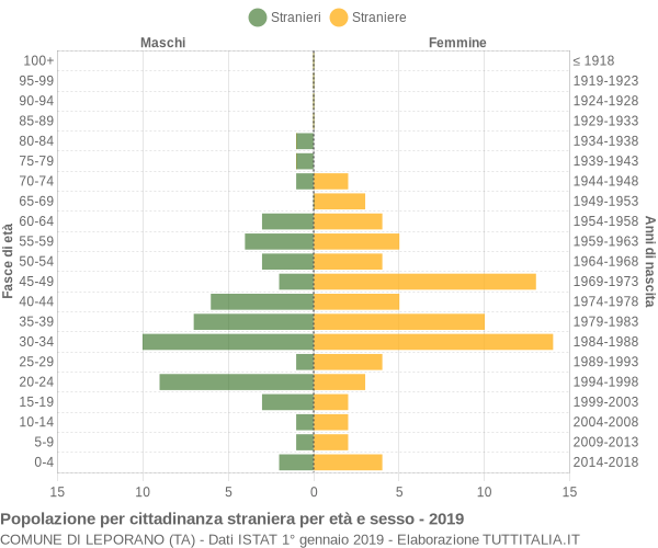 Grafico cittadini stranieri - Leporano 2019