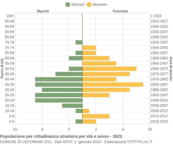 Grafico cittadini stranieri - Leporano 2023