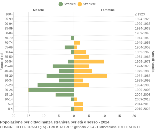 Grafico cittadini stranieri - Leporano 2024