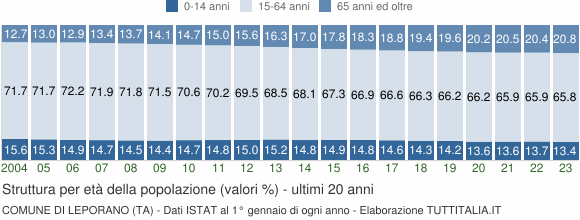 Grafico struttura della popolazione Comune di Leporano (TA)