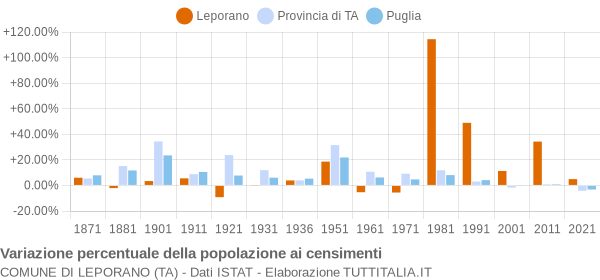 Grafico variazione percentuale della popolazione Comune di Leporano (TA)