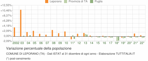 Variazione percentuale della popolazione Comune di Leporano (TA)