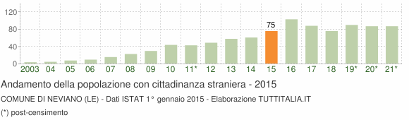Grafico andamento popolazione stranieri Comune di Neviano (LE)