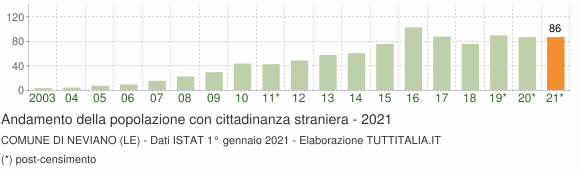 Grafico andamento popolazione stranieri Comune di Neviano (LE)