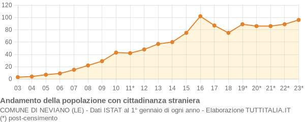 Andamento popolazione stranieri Comune di Neviano (LE)