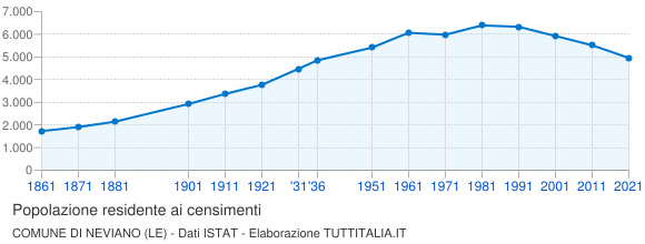 Grafico andamento storico popolazione Comune di Neviano (LE)