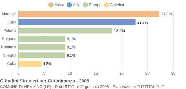 Grafico cittadinanza stranieri - Neviano 2008